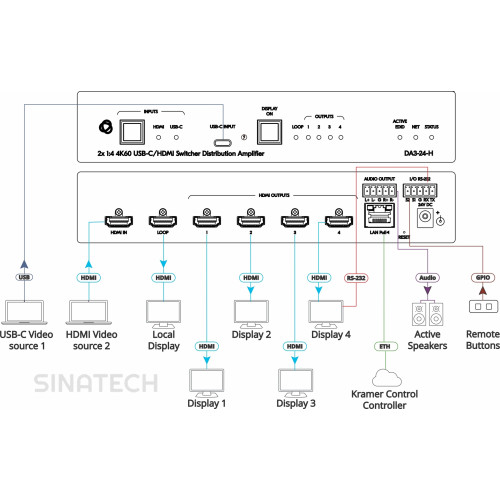 Kramer DA3-24-H Усилитель-распределитель 1:4 HDMI с коммутатором 2х1 HDMI + USB-C и деэмбедером аудио