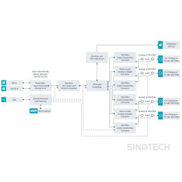 Mini Converter Audio to SDI 2